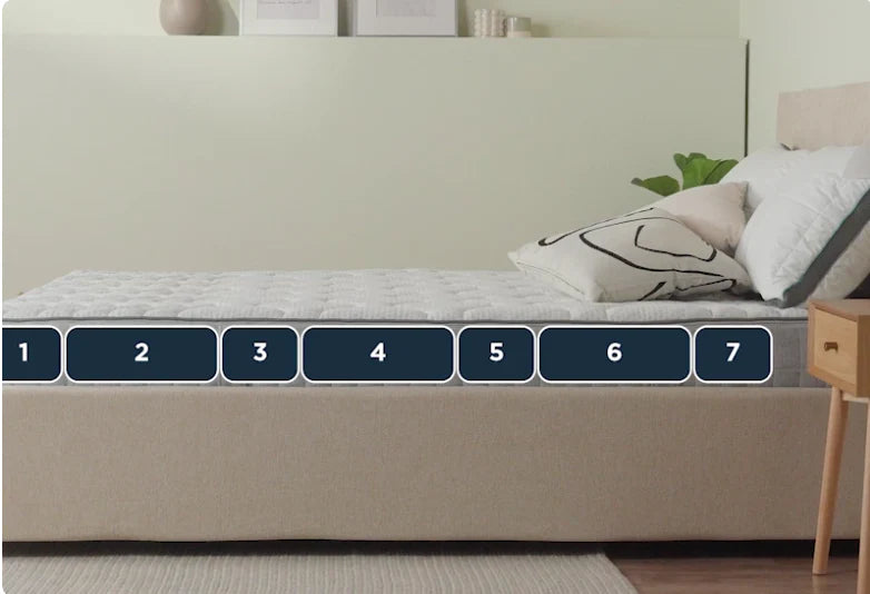 7 Zonen unterstützen den Körper an allen Kontaktpunkten mit der Liegefläche.